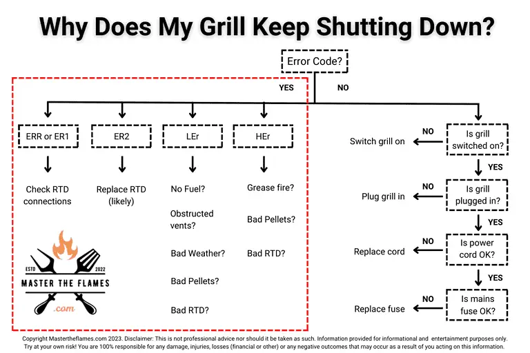 Why Does My Traeger Keep Shutting Off? [Troubleshooting Guide] – Master ...